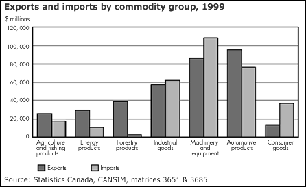 http://canadianeconomy.gc.ca/english/economy/images/economy_overview/exports_imports_490.gif